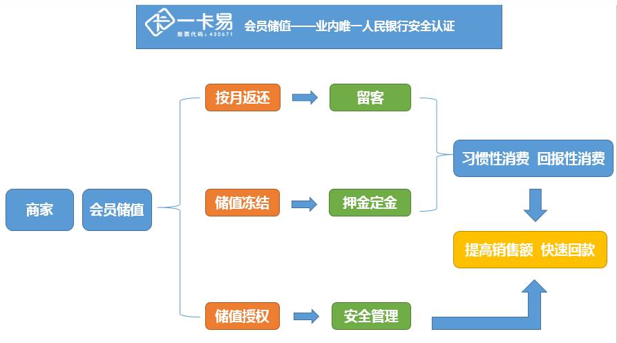 储值玩法2